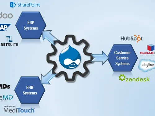 Diagram connecting ERP systems and customer service systems through a central gear icon.