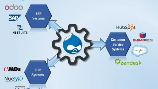Diagram connecting ERP systems and customer service systems through a central gear icon.