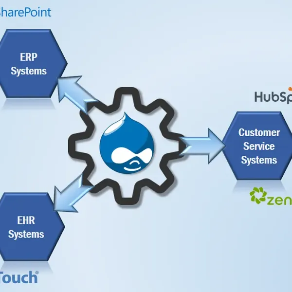 Diagram connecting ERP systems and customer service systems through a central gear icon.