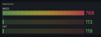 Response time bars: MISS is 768 ms in red, HIT is 119 ms in green.