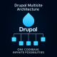 Drupal logo above a diagram showing a multisite architecture structure.